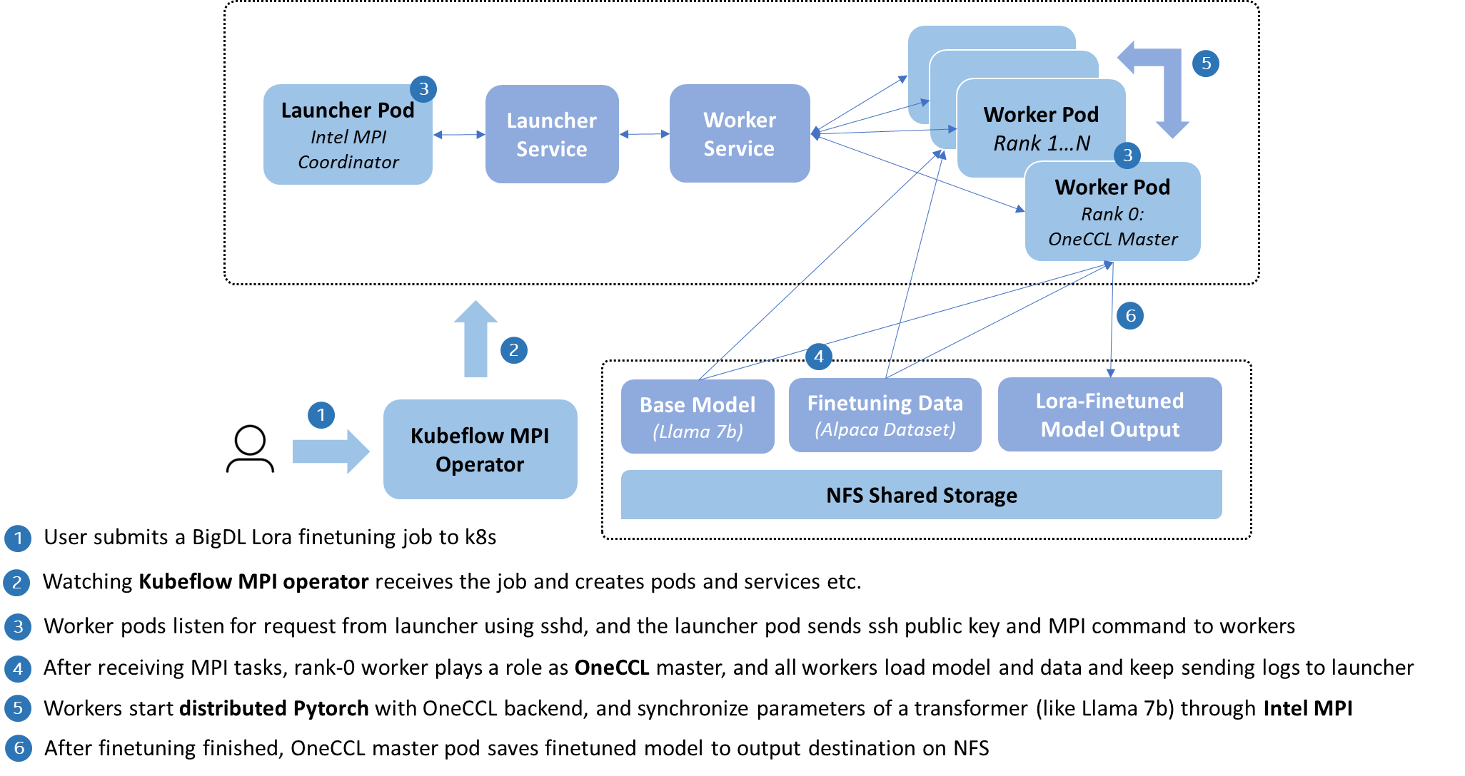 _images/llm-finetune-lora-cpu-k8s.png